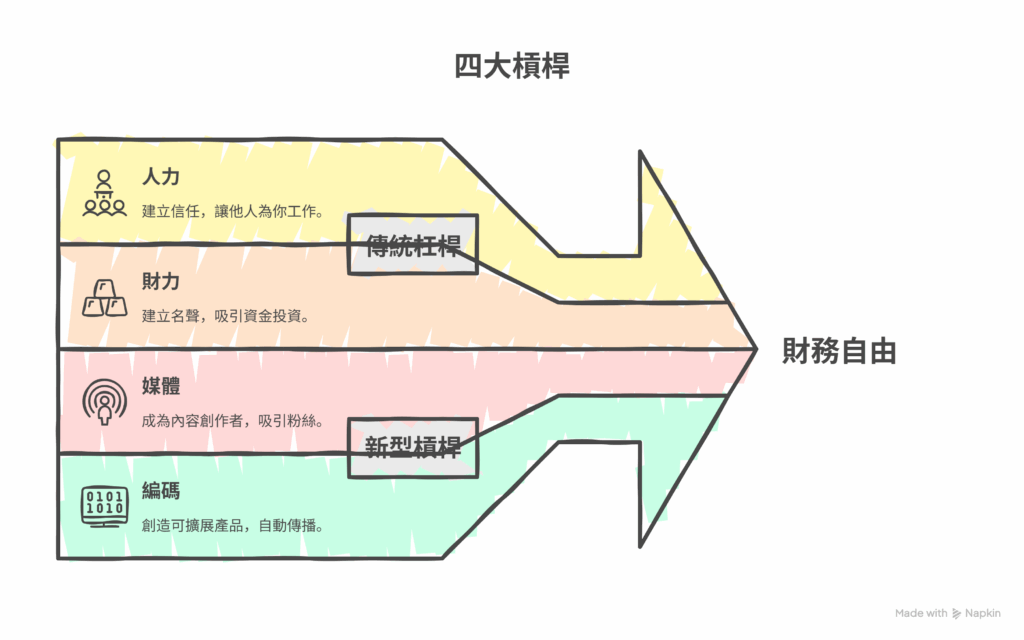 納瓦爾寶典-四大杠桿